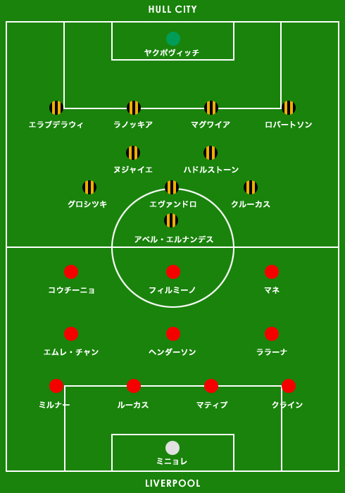 リバプール 2月に入っても調子があがらず 降格圏のハル シティに敗戦 Weblog